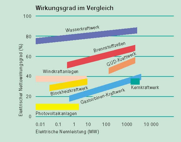 tabelle wirkungsgrad im vergleich